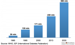 Diabetes worldwide